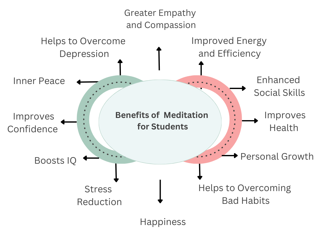 Importance of meditation and yoga in a student's life